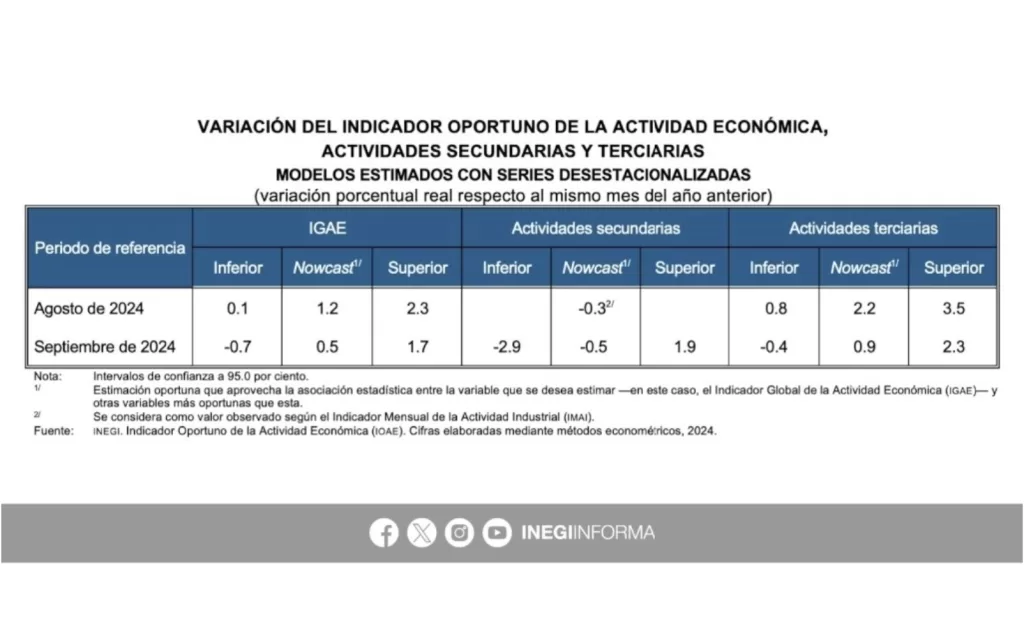 Se frenó la economía mexicana al final del tercer trimestre de 2024