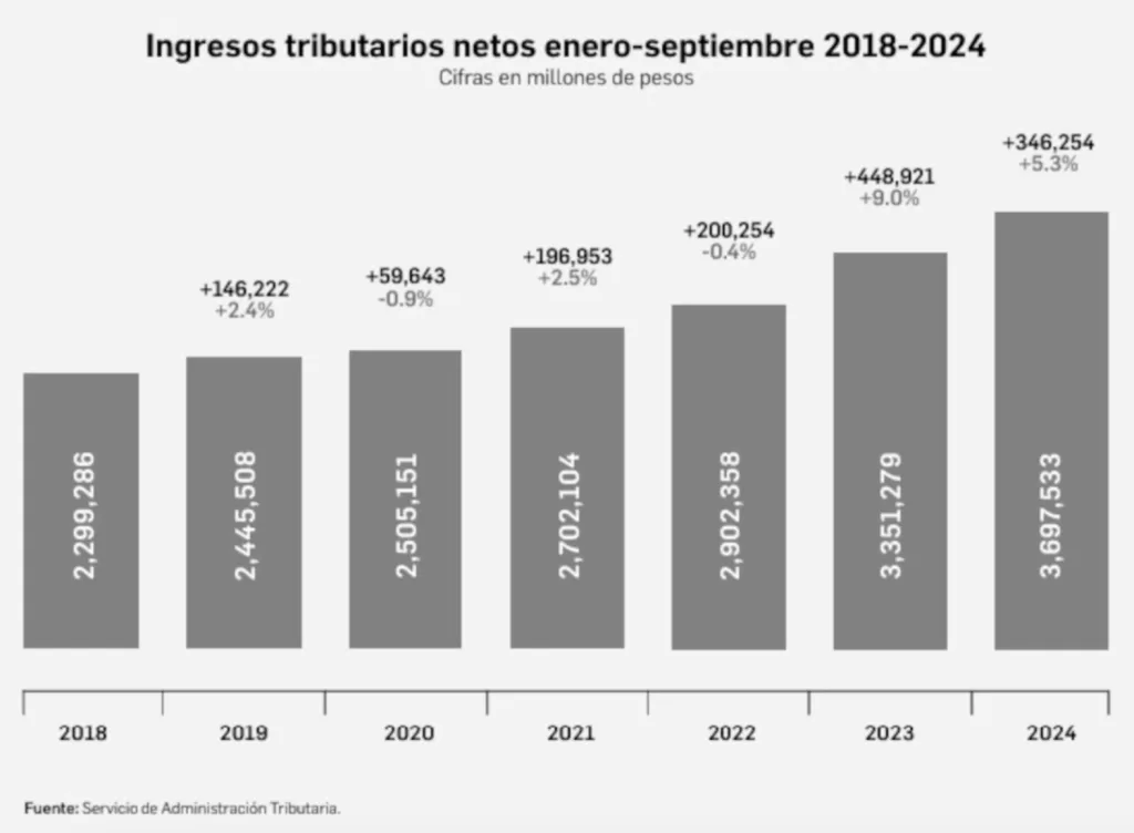 Recaudación creció 60% durante el sexenio de AMLO, informa el SAT