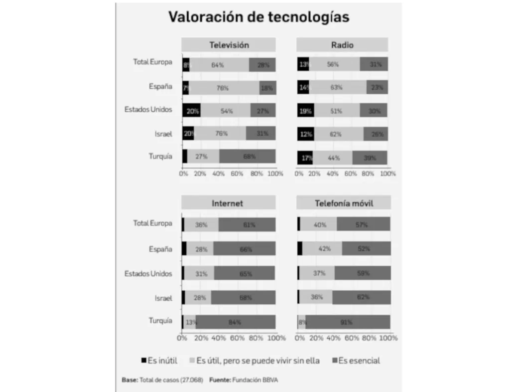 Móvil e Internet son tecnologías esenciales para la mayoría, señala estudio de BBVA