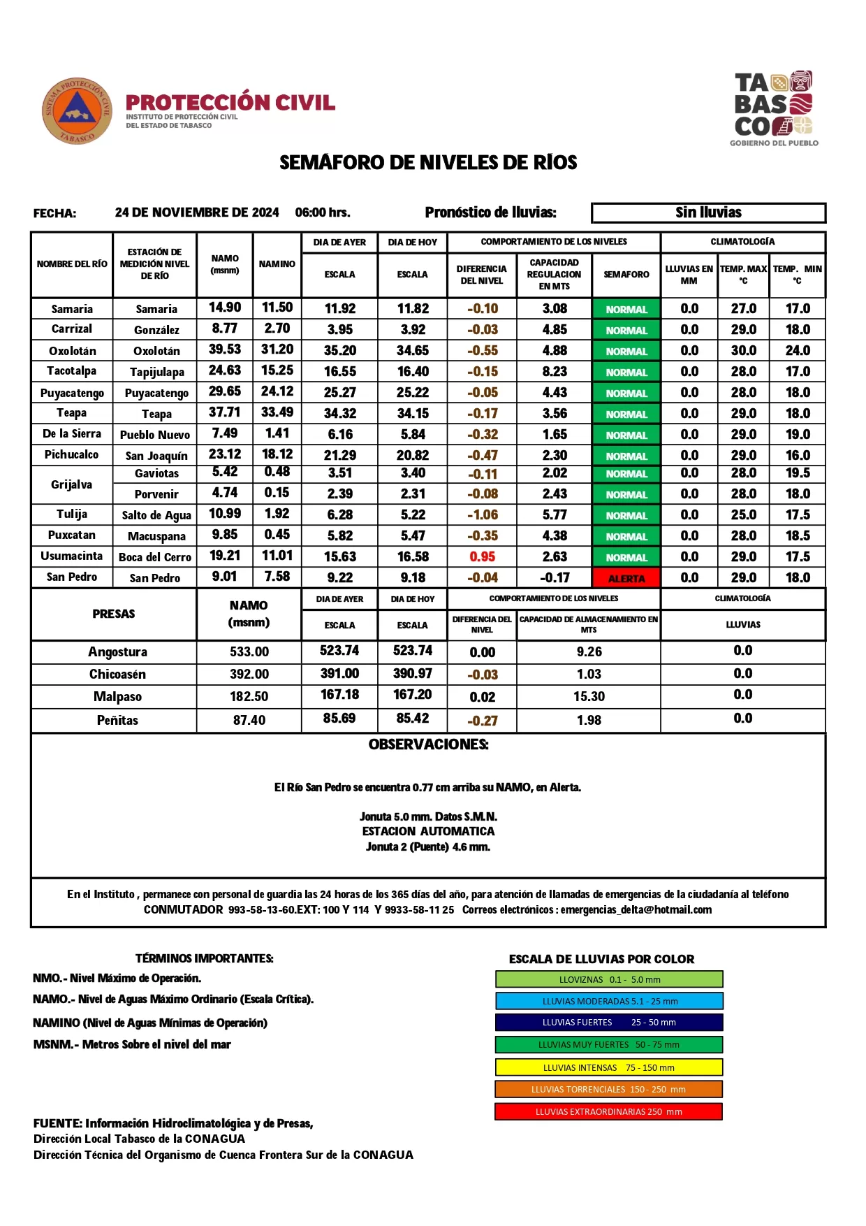 Este domingo el Instituto de Protección Civil del Estado de Tabasco, dio a conocer su informe diario de las condiciones climatológicas, por lo que señaló que por una circulación anticiclónica se mantendrán cielos mayormente despejados sin pronóstico de lluvias, por lo que se espera un día soleado.

Además, la persistencia de la masa de aire frío mantendrá un ambiente relativamente fresco, y más por la noche.

También informa que el río San Pedro se mantiene arriba de su nivel crítico, continuando con anegaciones en su ribera, sin embargo se ha mantenido en una tendencia a la baja.

Los demás afluentes del estado se encuentran en su escala normal.

Las temperaturas máximas alcanzarían los 30°C; las mínimas hasta los 16°C. Tome precauciones.