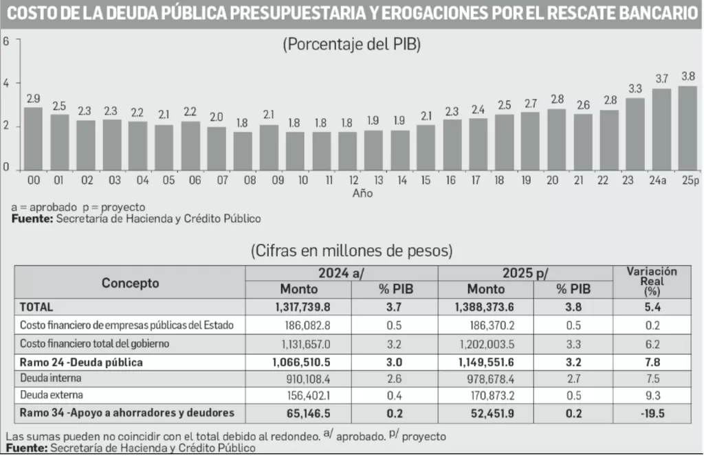 Crecerá un 5.4% el costo de la deuda pública en México durante 2025